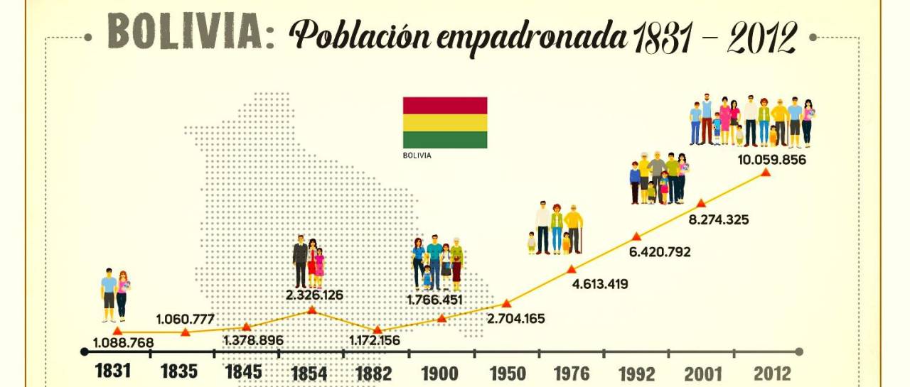 El Censo número 12 marca un hito histórico en la demografía de Bolivia