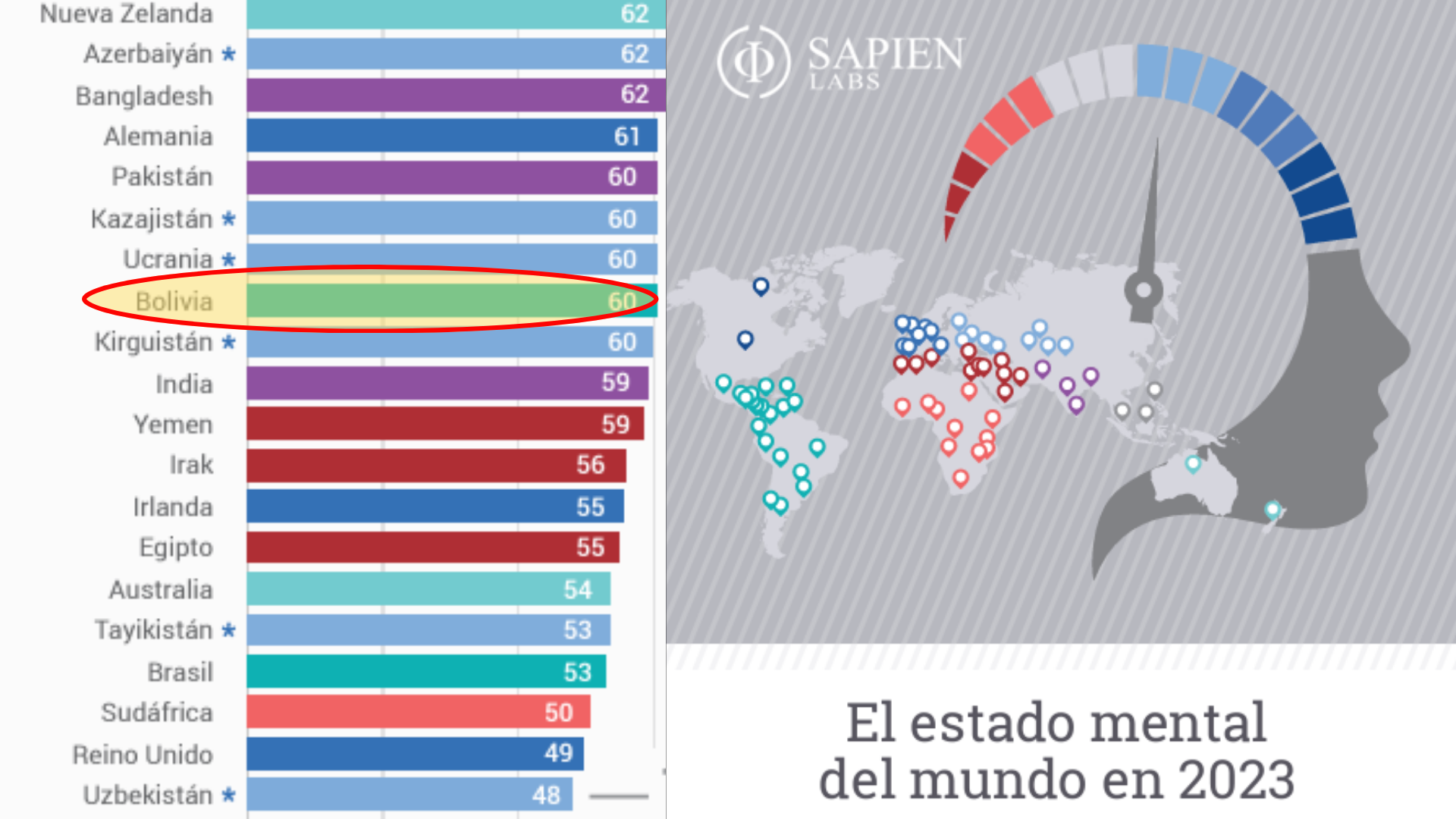 Bolivia es el segundo país con menor bienestar mental en Sudamérica