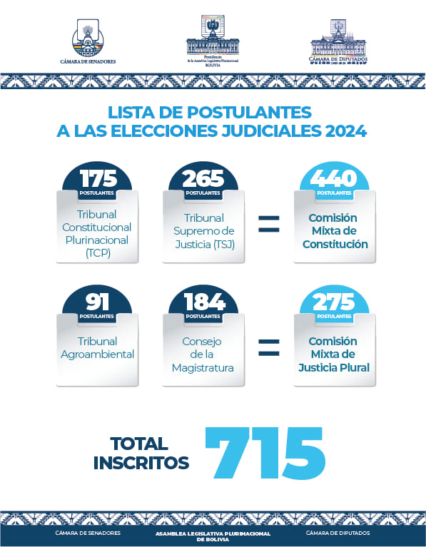 Con 715 postulantes se cerró la inscripción de candidatos para las Elecciones Judiciales