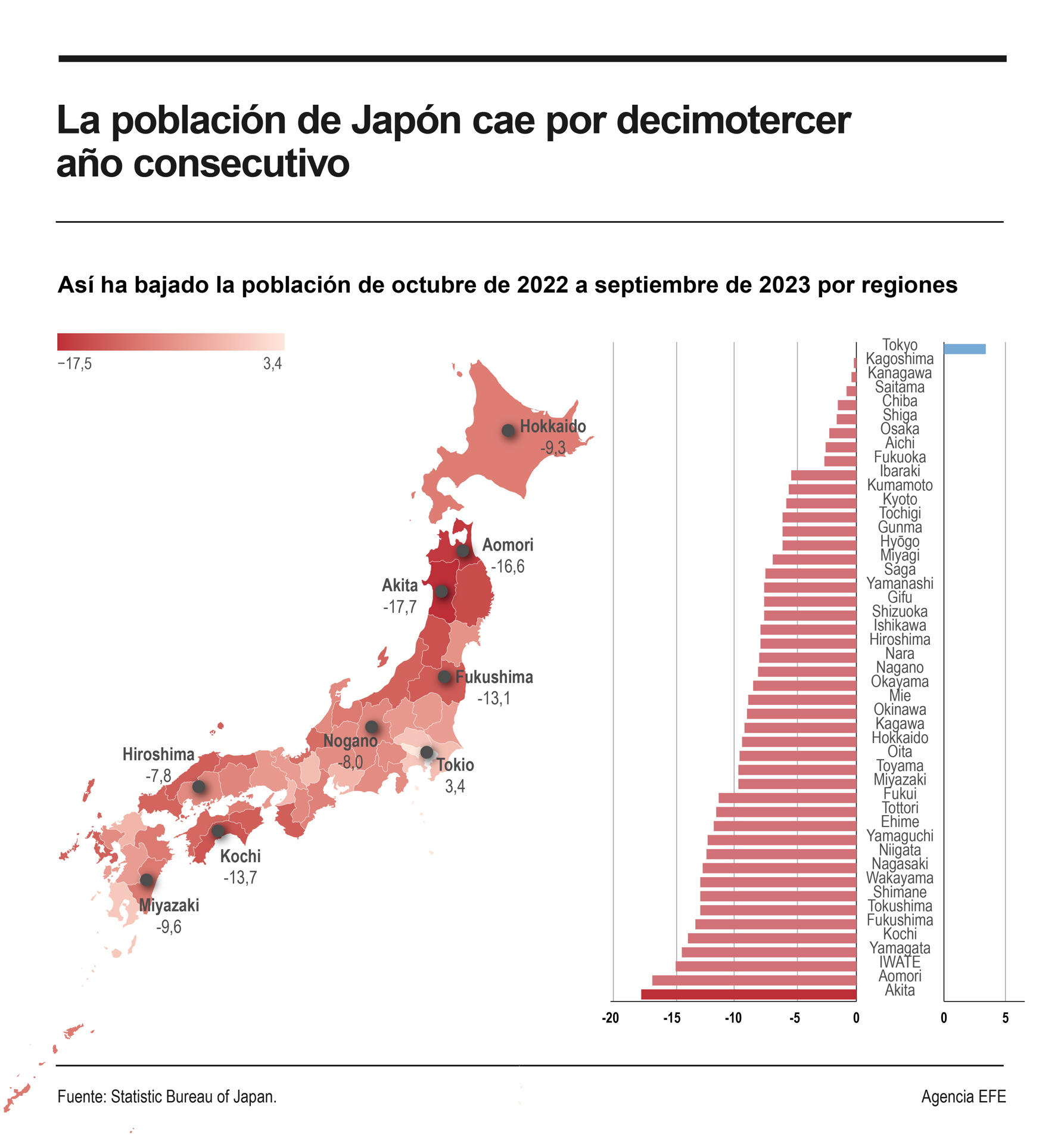 La población de Japón cae por decimotercer año y baja de 125 millones por primera vez