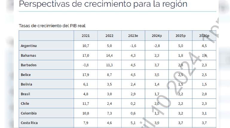 Cae la expectativa de crecimiento de Bolivia a 1,4% en 2024, según el Banco Mundial