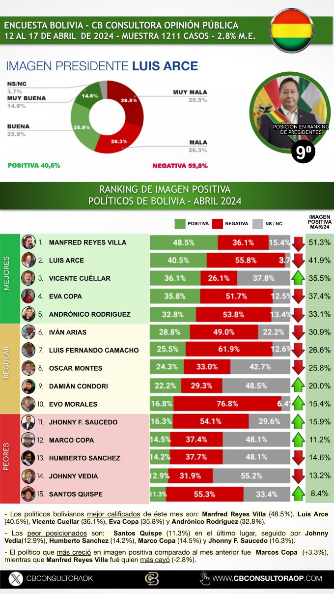 Arce Catacora y Evo Morales, entre los peor calificados de la región según la encuesta de la consultora CB