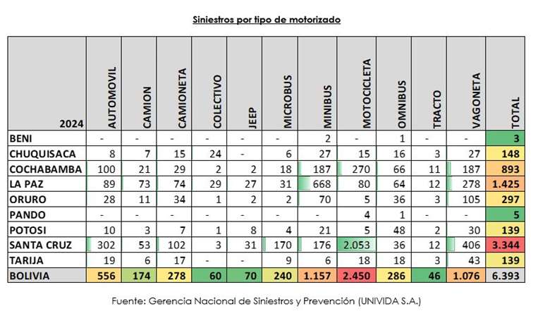 Santa Cruz registra 3.344 accidentes en 3 meses, la mayoría por motocicletas