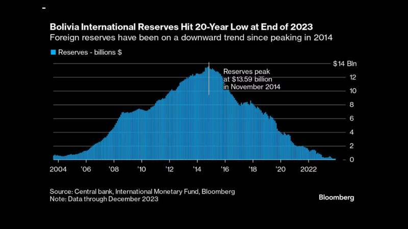 Bloomberg alerta que la economía de Bolivia se está paralizando