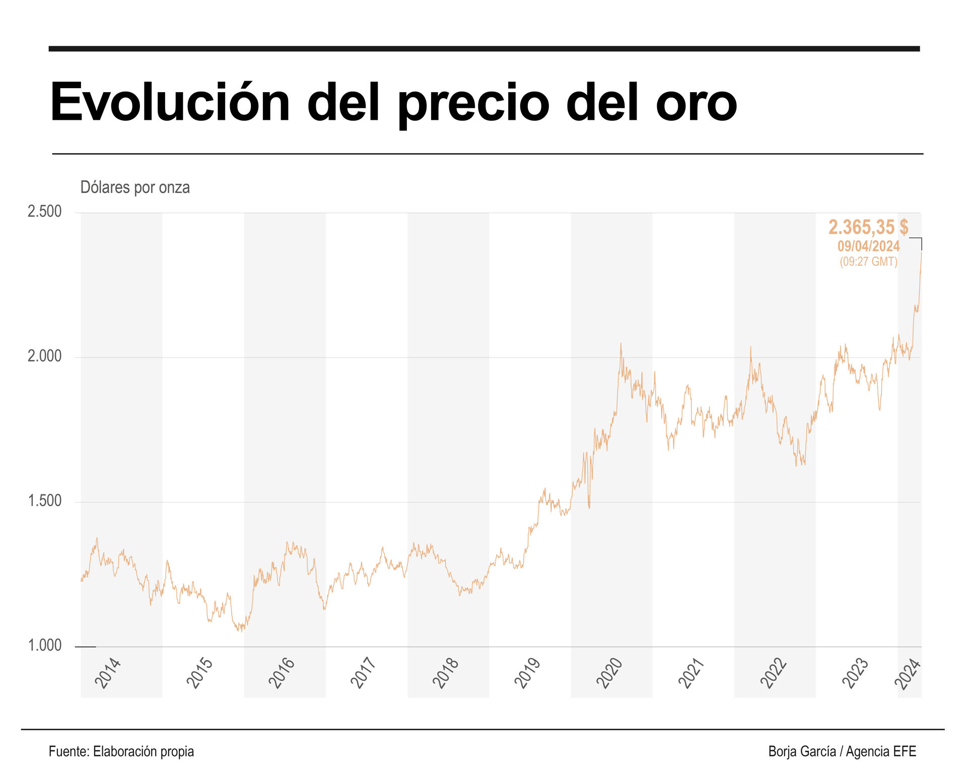 Sube el precio del oro por la incertidumbre económica global