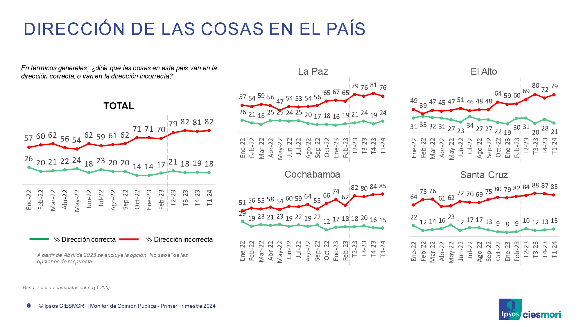 Encuesta revela alta preocupación de los bolivianos por el desempleo, la corrupción y la inseguridad