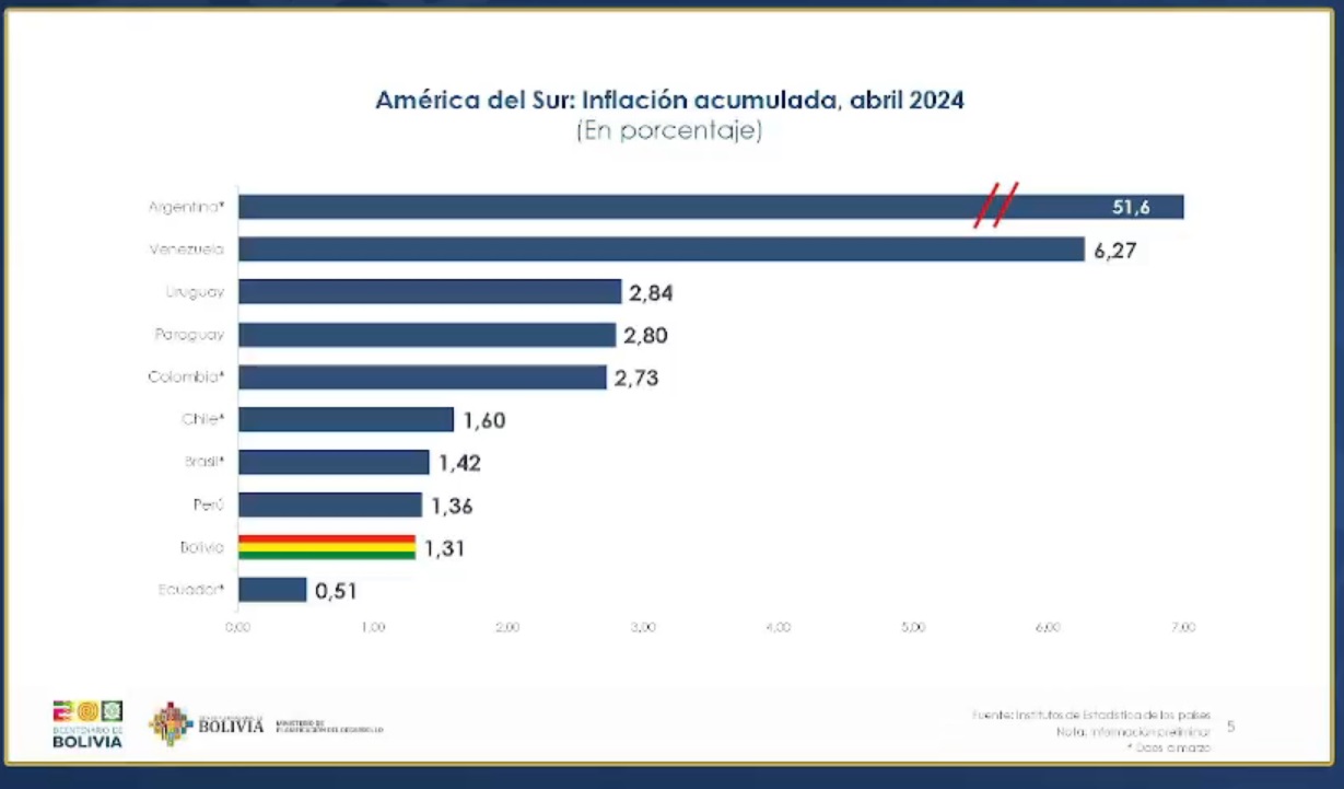 Bolivia tiene una inflación acumulada de 1,31% a abril, la segunda más baja de la región