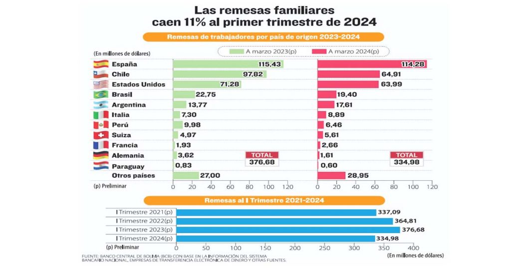 Remesas caen 11% en el primer trimestre de 2024