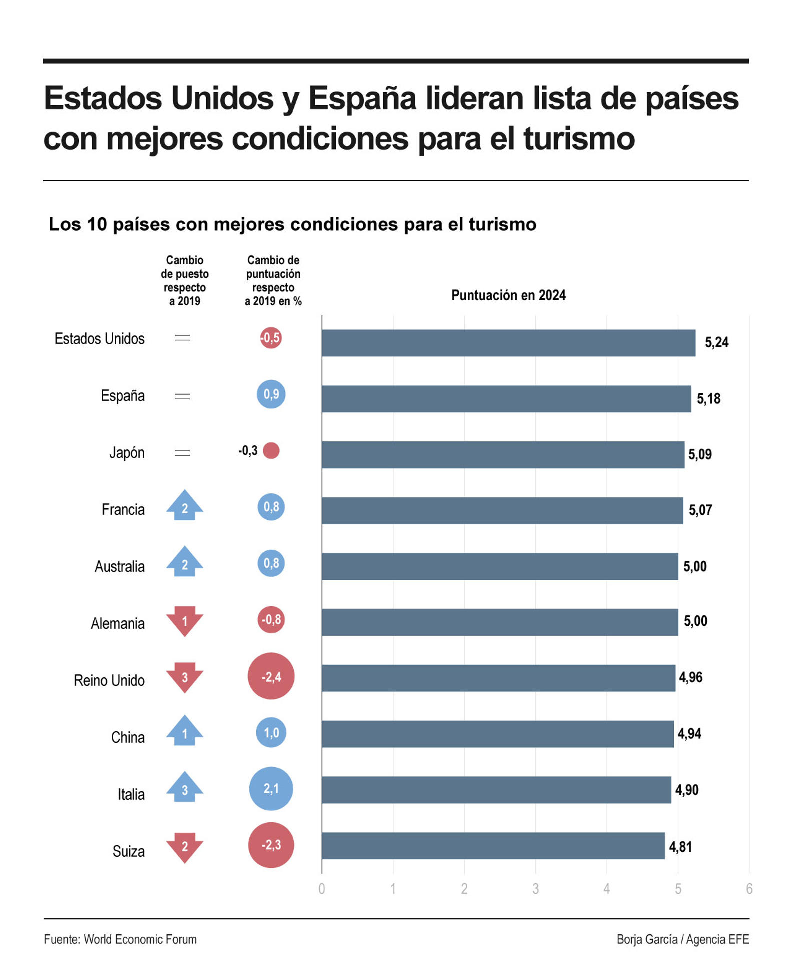 Estados Unidos y España lideran la lista de países con mejores condiciones para el turismo