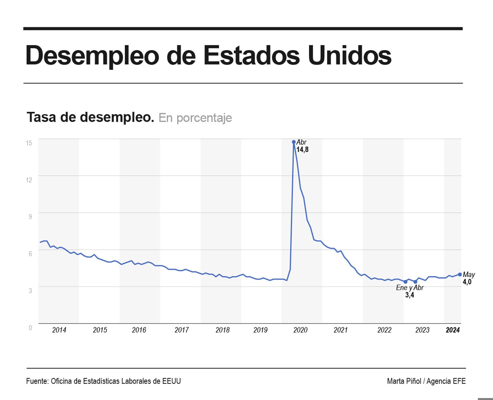 La tasa de desempleo en Estados Unidos sube al 4%