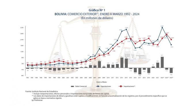 Caen las exportaciones bolivianas en 724 millones de dólares