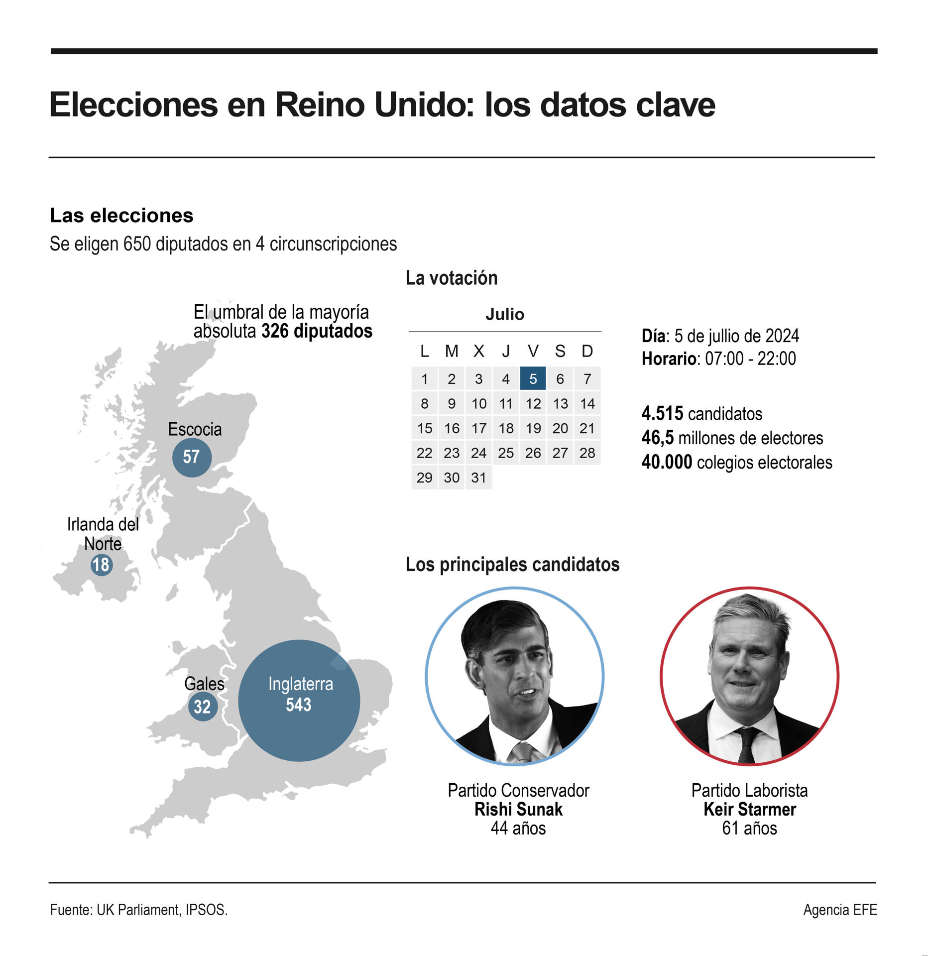 El laborismo logrará una victoria histórica, según la última encuesta antes de elecciones