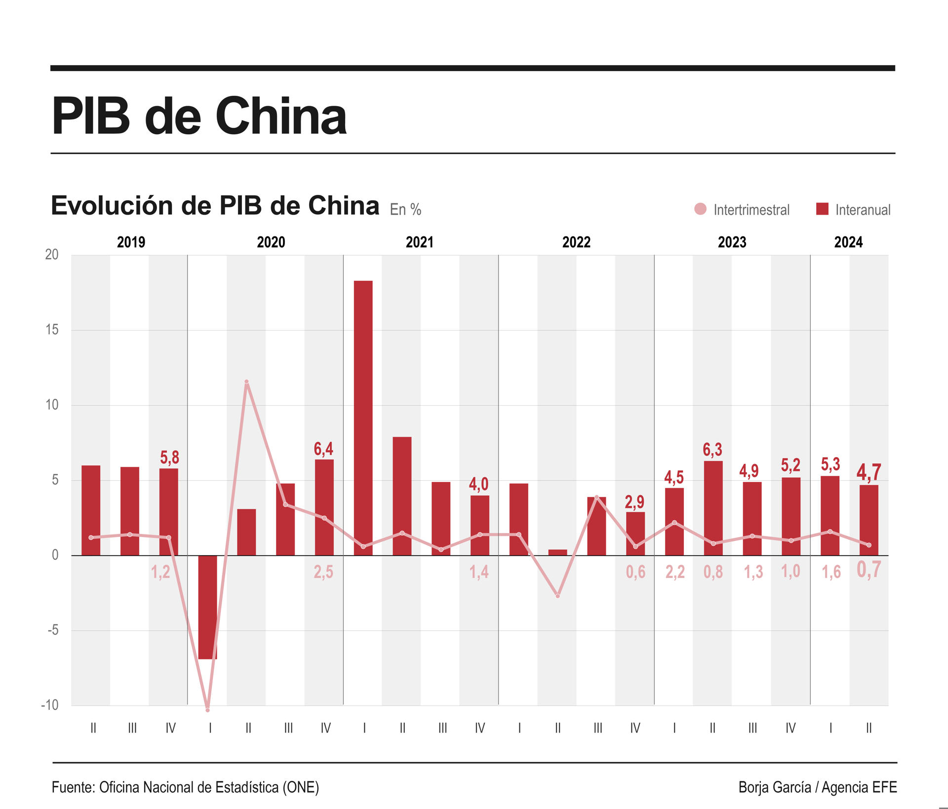 El PIB de China creció un 0,7 % intertrimestral entre abril y junio