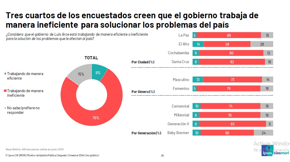 Encuesta revela “clima de desconfianza” de los bolivianos por la crisis económica