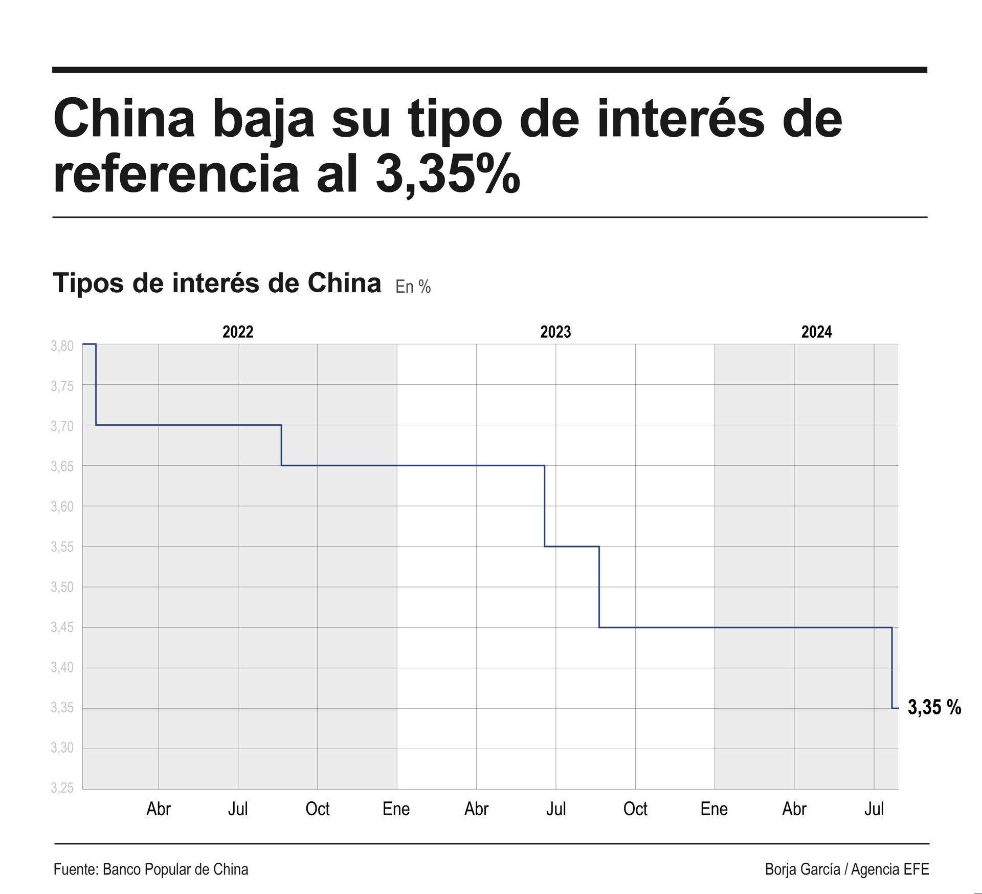 China recorta por sorpresa sus tipos de interés de referencia en 10 puntos básicos