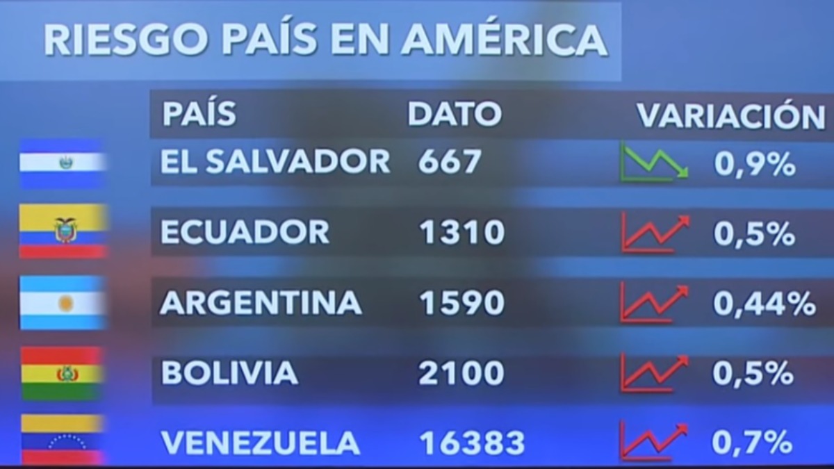 Se dispara el “riesgo país” de Bolivia por la crisis económica