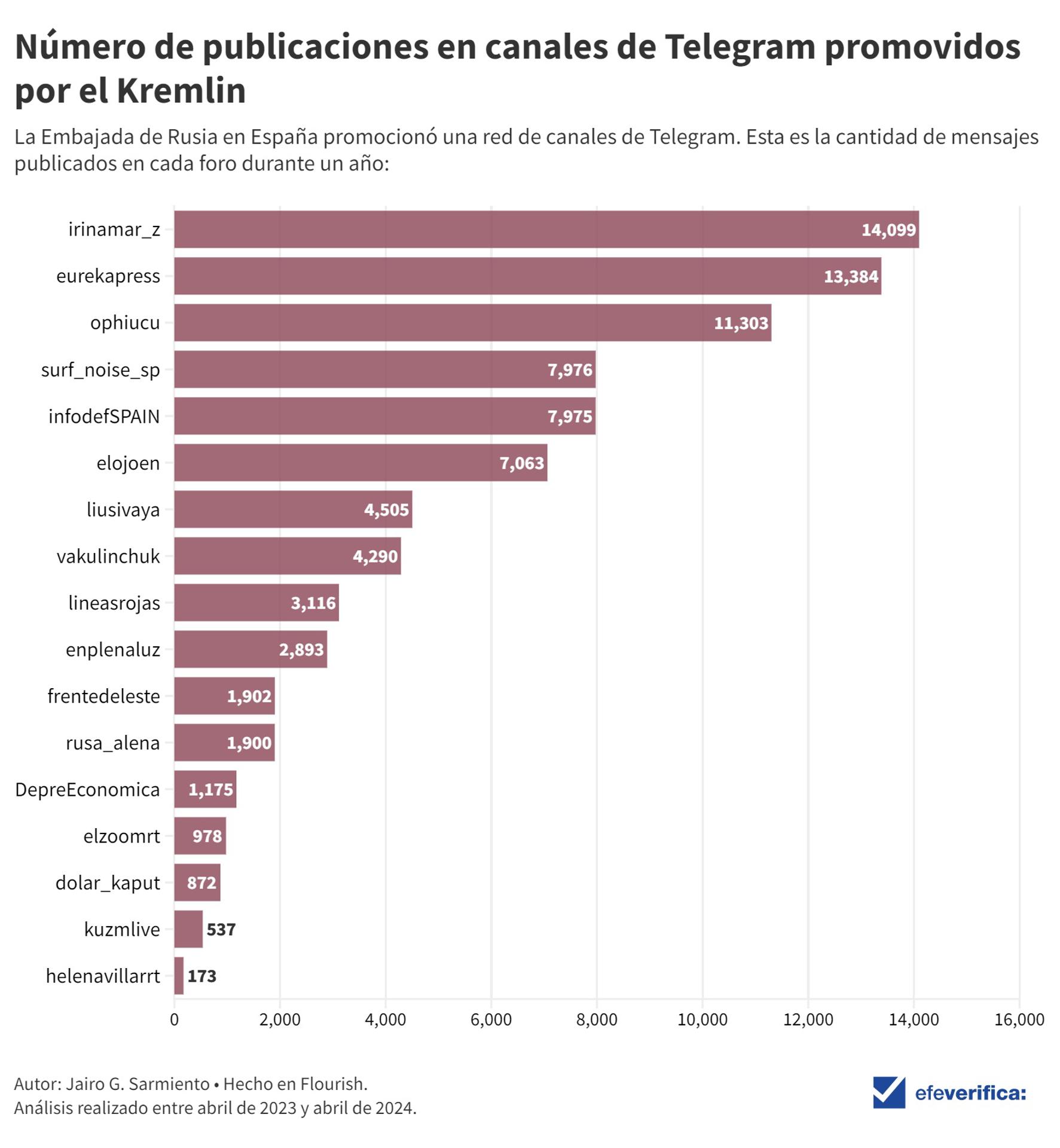 Así manipula Rusia los canales de Telegram para desinformar en español