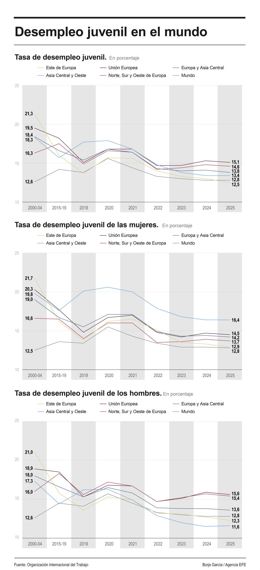 El desempleo juvenil a nivel mundial en su nivel más bajo en quince años, anuncia la OIT