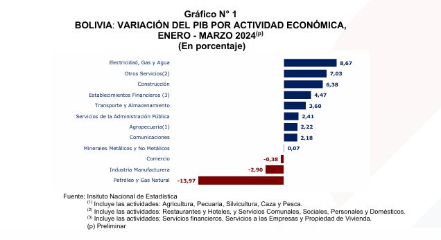 Bolivia reporta crecimiento del 1,31% en el primer trimestre pese a la crisis internacional