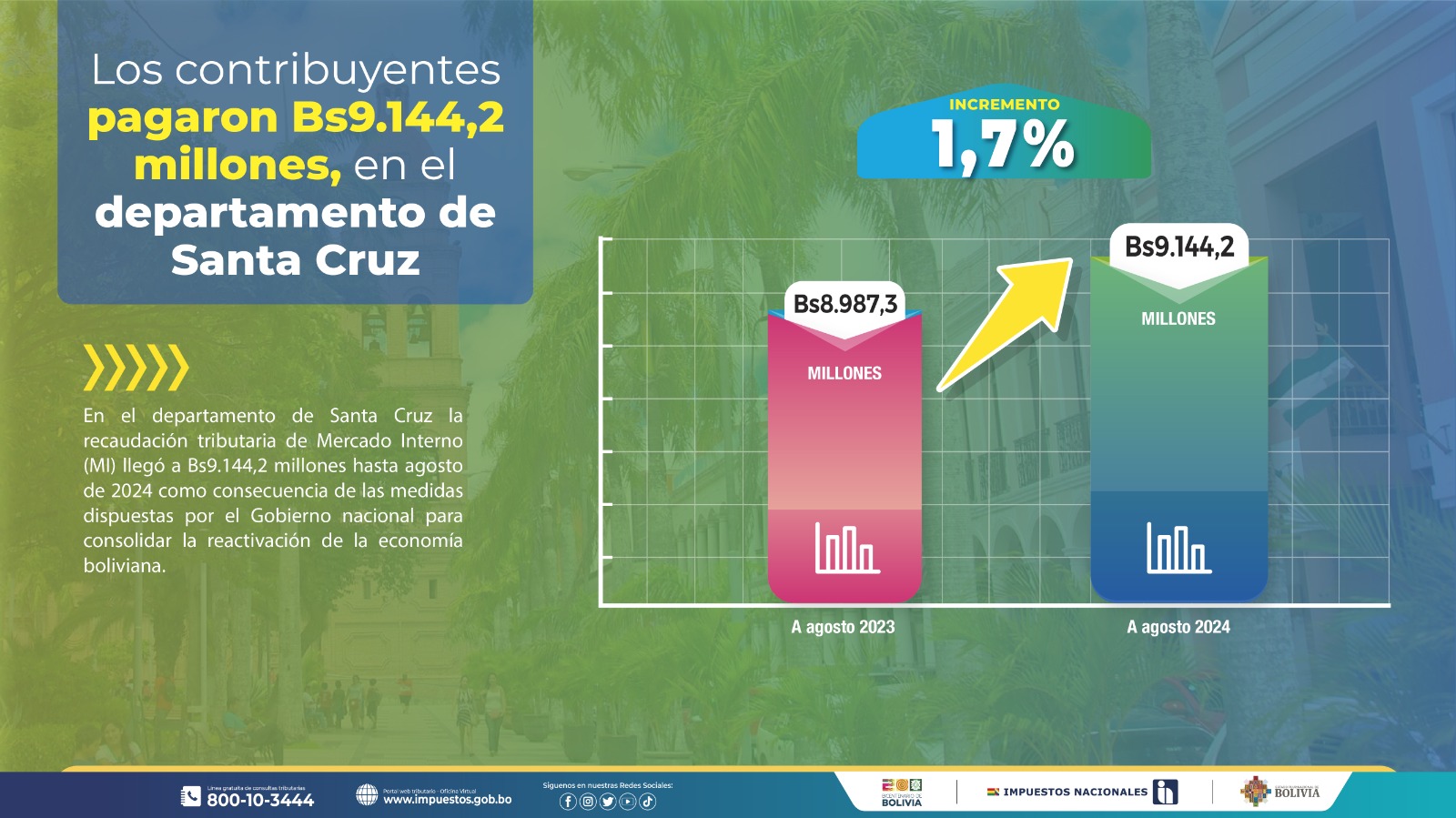 Impuestos Nacionales recaudó Bs9.144,2 millones, en el departamento de Santa Cruz