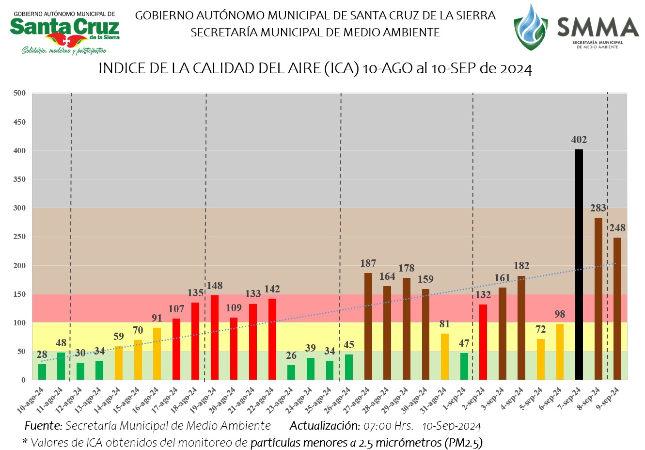 Santa Cruz registra una calidad del aire extremadamente mala