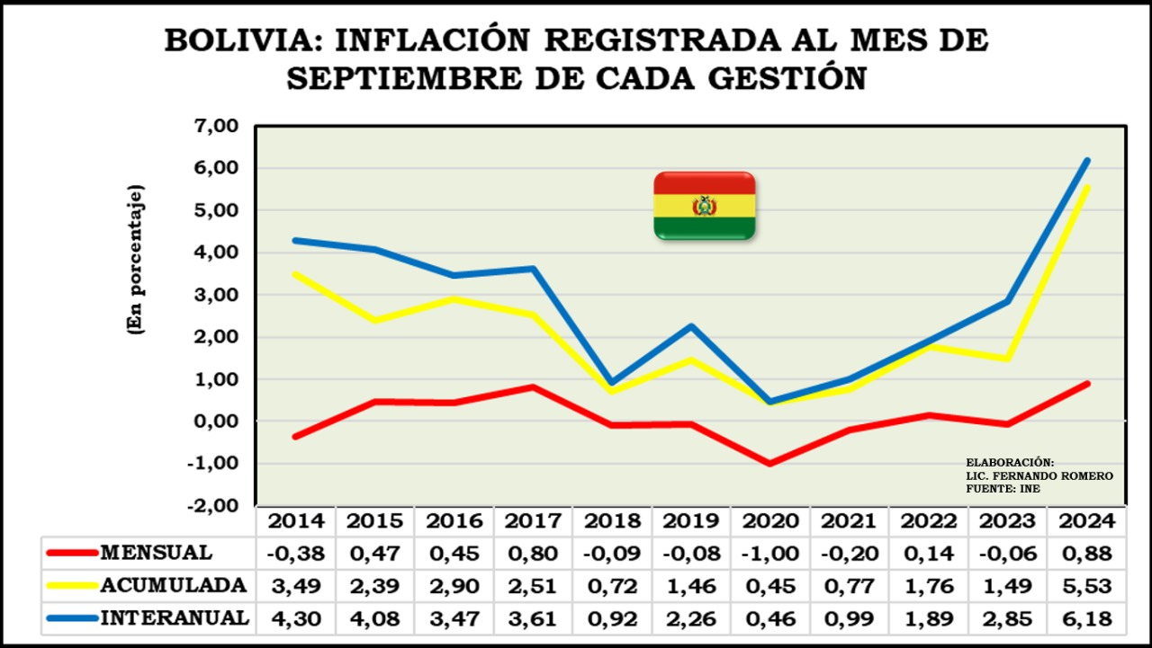 Análisis: la inflación de septiembre de 2024 en Bolivia alcanza su mayor nivel en 11 años, superando incluso la pandemia