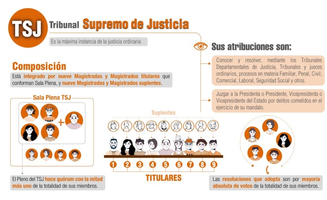 ¿Sabías que para elegir a los magistrados del Tribunal Supremo de Justicia se deben emitir dos votos?