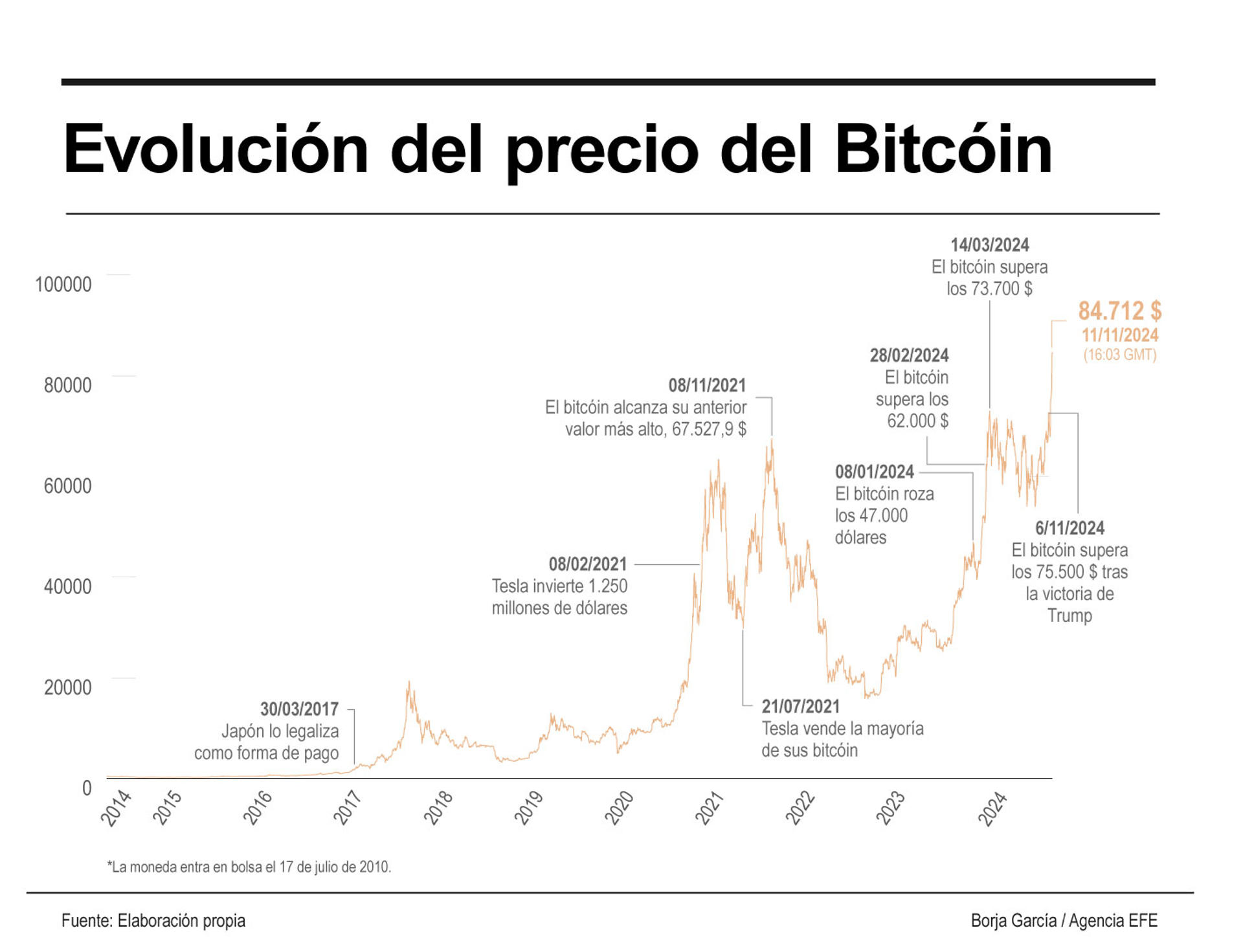 El bitcóin se dispara el 23 % desde la victoria de Trump y se acerca a los 85.000 dólares