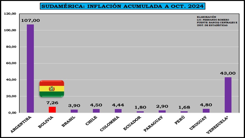 Bolivia, en el top 3 de inflación de la región