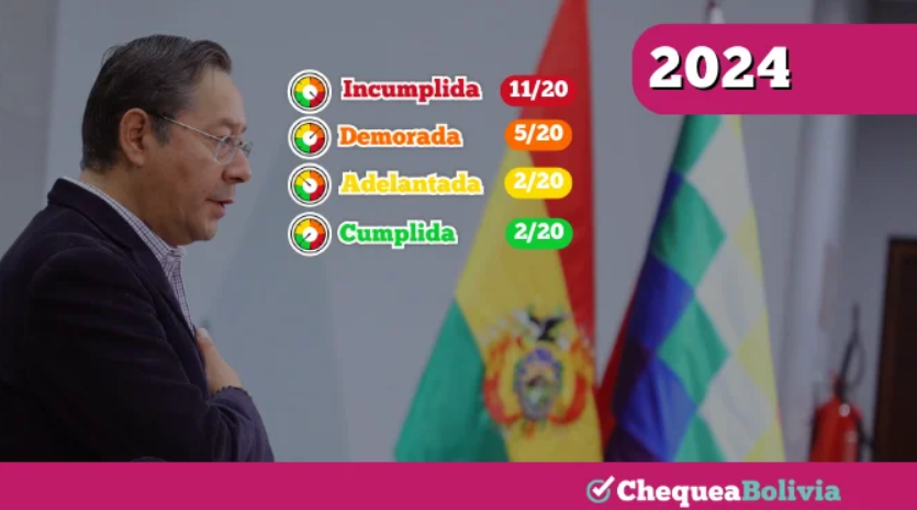 Luis Arce cumple solo 2 de sus 20 promesas: Chequea Bolivia revela balance de su gestión 2024