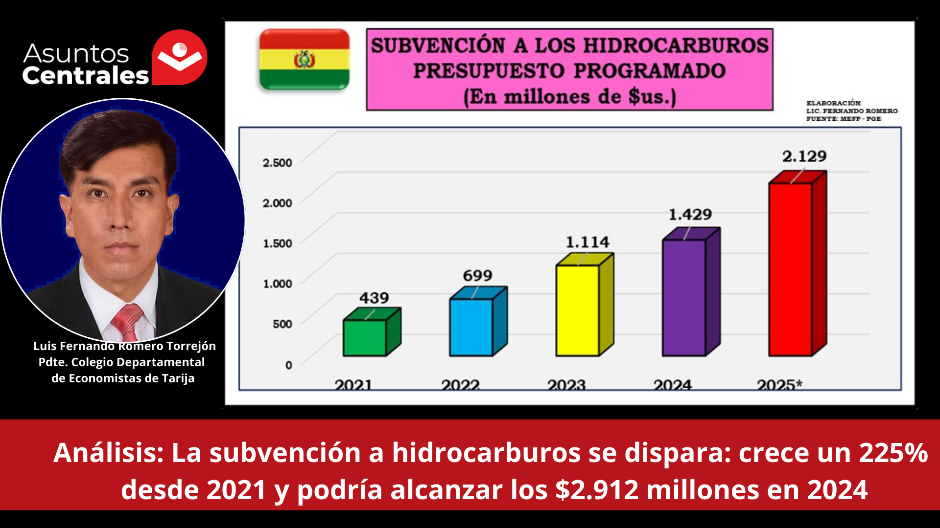 Análisis: La subvención a hidrocarburos se dispara: crece un 225% desde 2021 y podría alcanzar los $2.912 millones en 2024