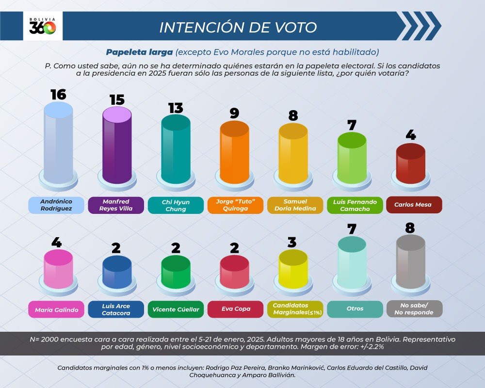 Encuestas de Marcelo Claure revelan un panorama electoral fragmentado en Bolivia rumbo a 2025