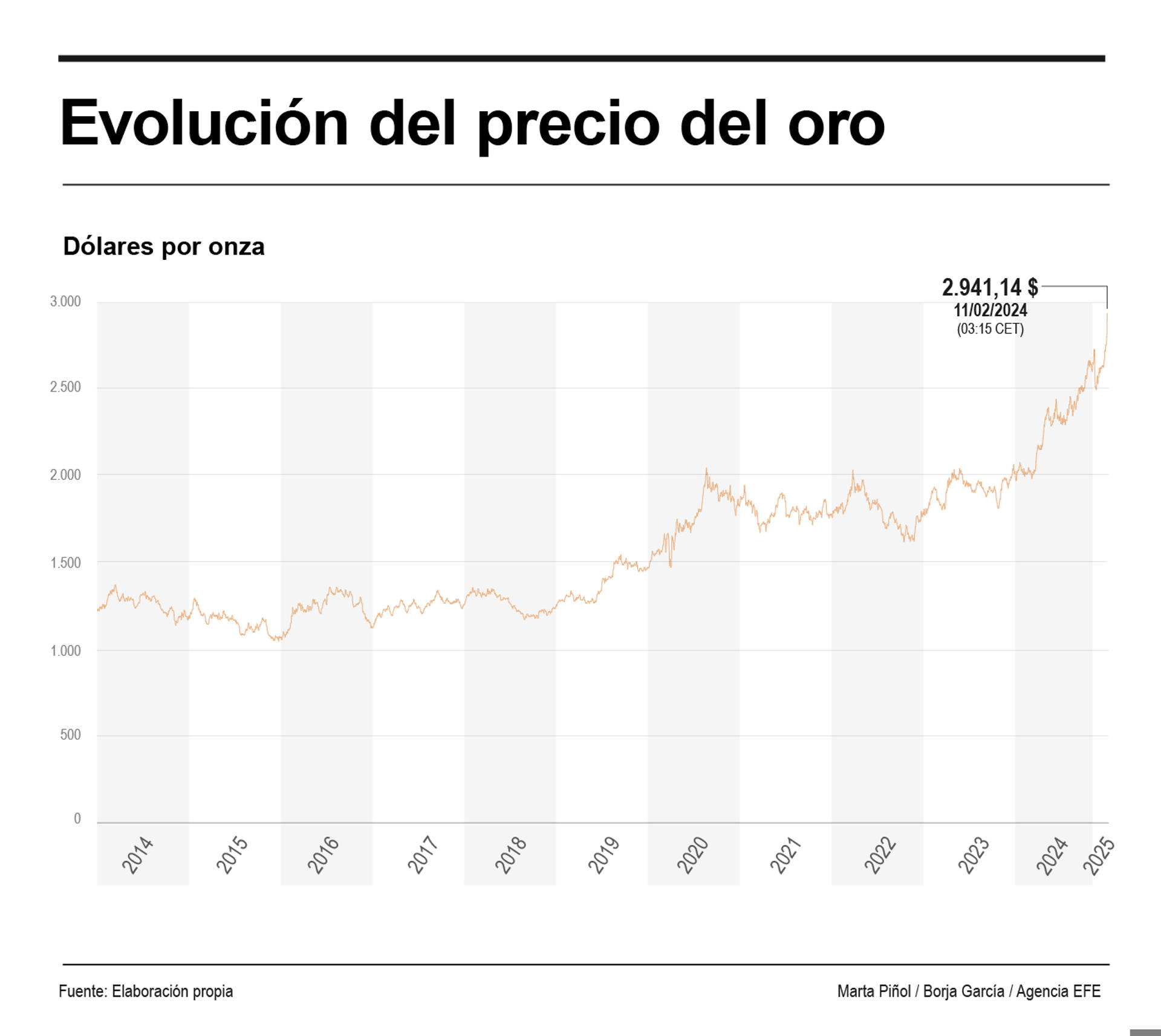 El oro revalida máximos históricos y supera los 2.940 dólares