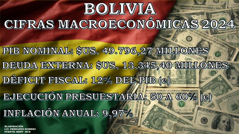 Las cifras macroeconómicas de 2024 muestran mayor déficit fiscal, alta inflación y deuda externa récord