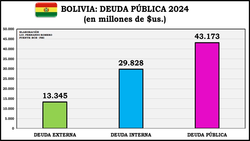 La deuda pública de Bolivia alcanzaría $us 43.173 millones en 2024, con una carga per cápita de $us 3.816, según análisis del FMI