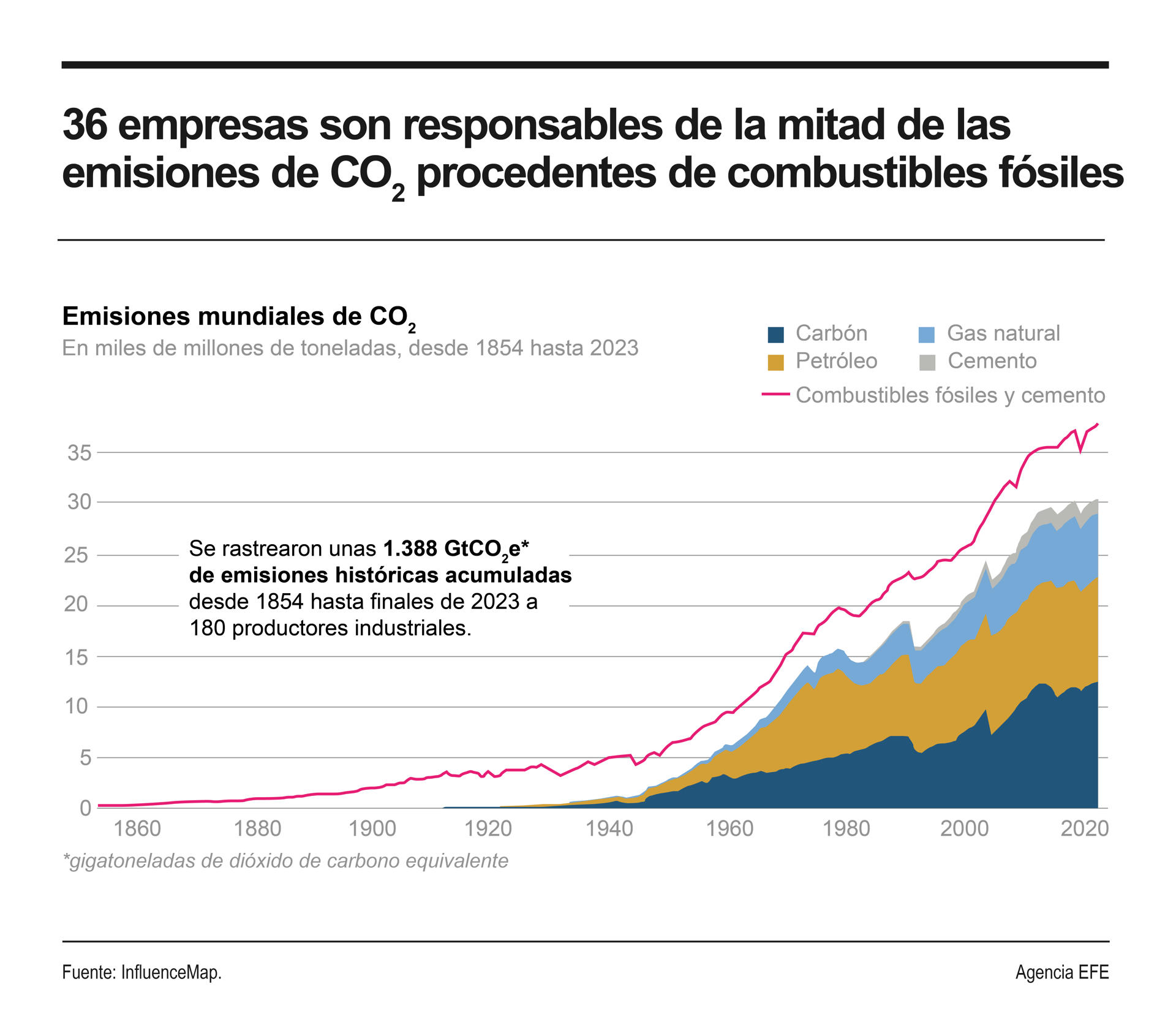 Vinculan la mitad de emisiones de CO2 procedentes de combustibles fósiles a 36 empresas