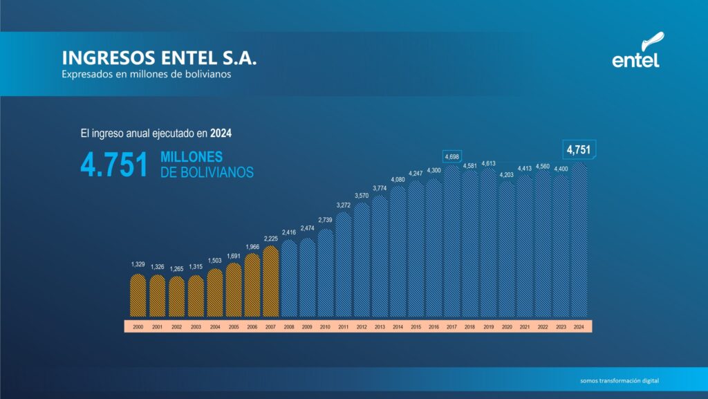 Entel reporta ingresos de Bs 4.751 millones y expande su cobertura en telecomunicaciones
