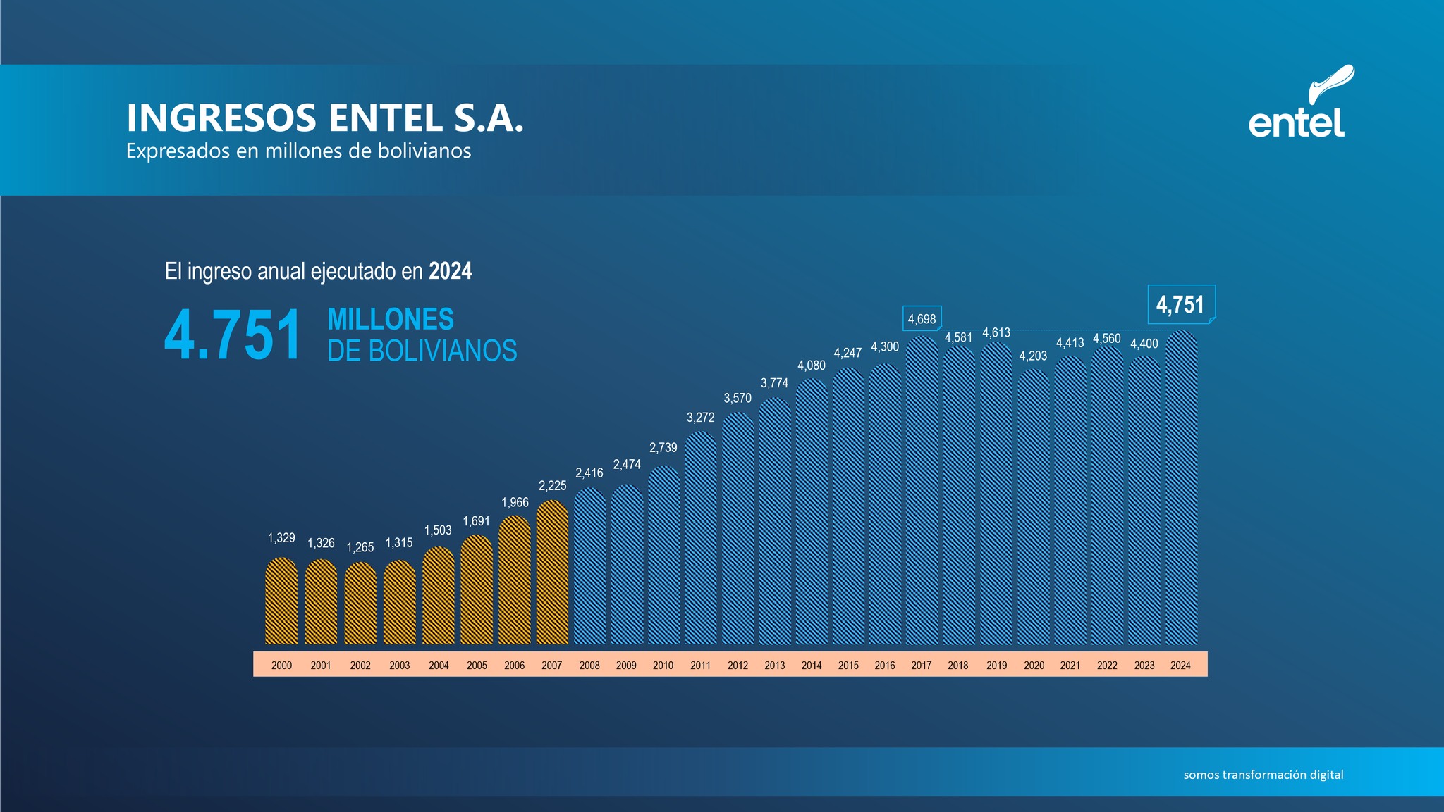 Entel reporta ingresos de Bs 4.751 millones y expande su cobertura en telecomunicaciones