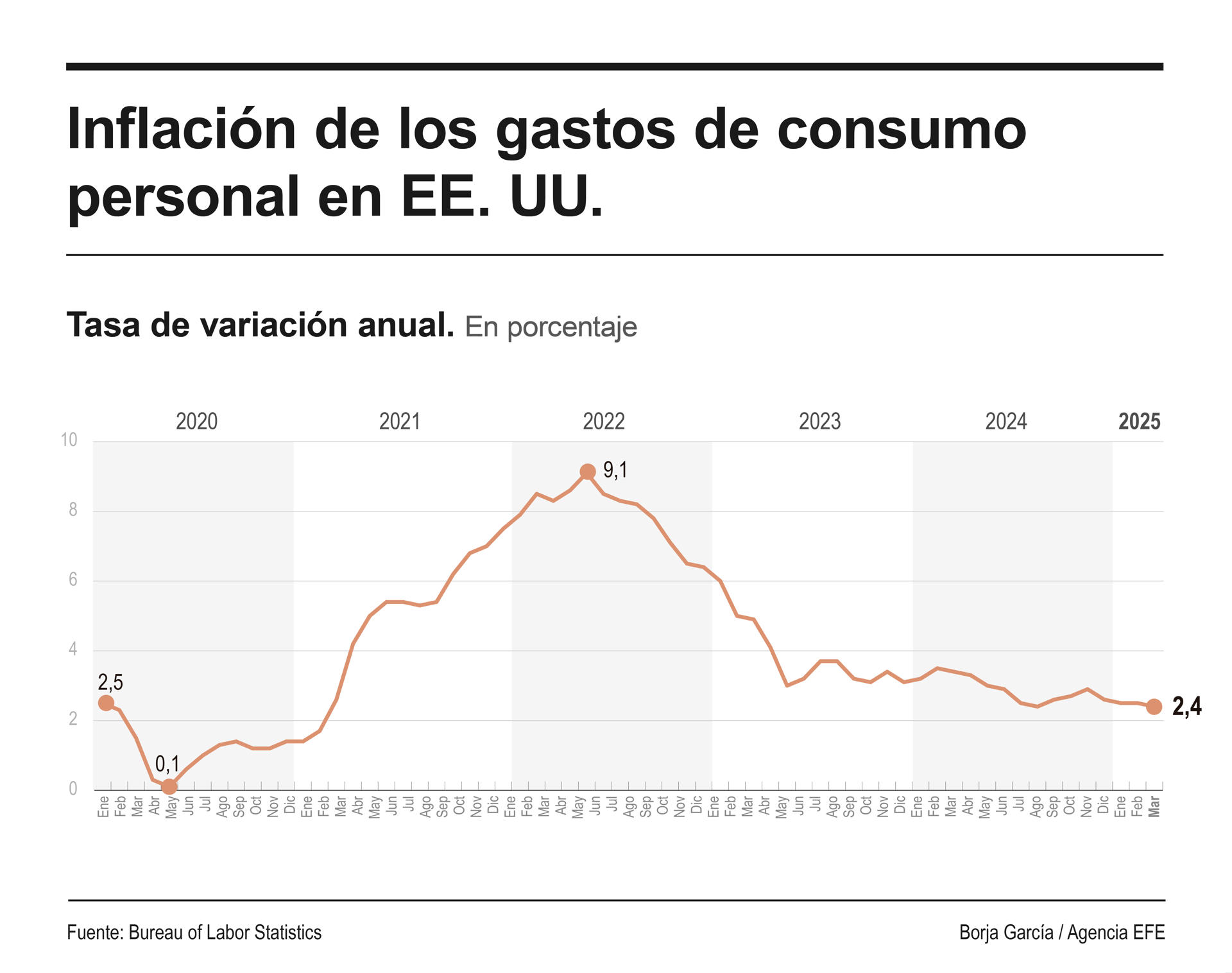 La inflación en marzo de EE.UU. bajó cuatro décimas hasta el 2,4 %