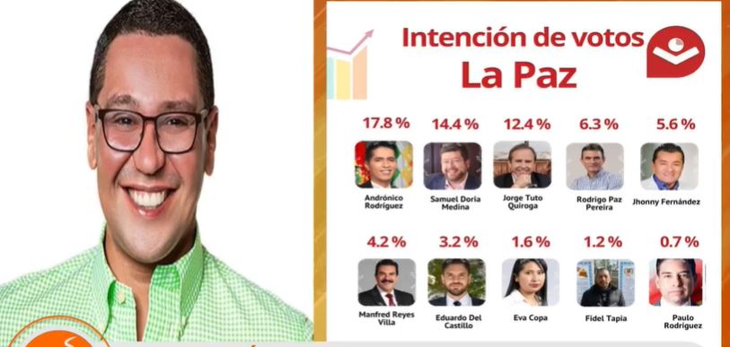 Monasterio califica la alianza de Andrónico como un “engendro masista” y advierte riesgos para la democracia