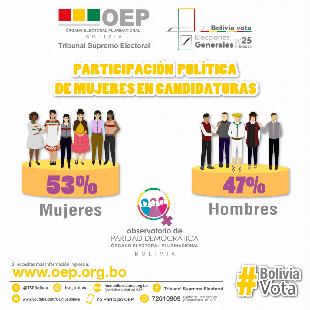 Histórico: el 53 % de participación femenina en candidaturas titulares marca el avance hacia la paridad política en Bolivia