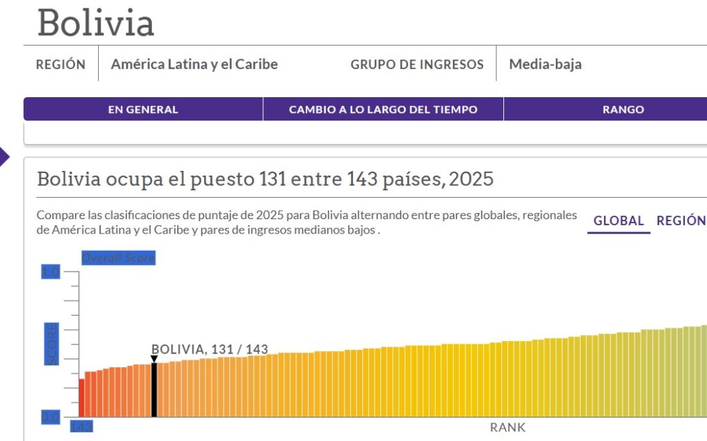 Bolivia alcanza su peor calificación en el índice de Estado de Derecho