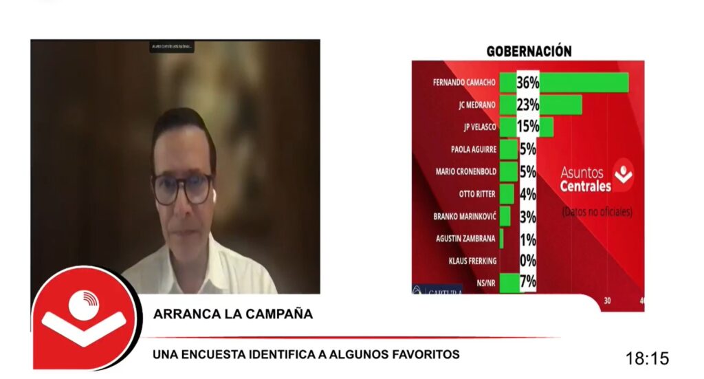 Encuesta de Captura Consulting: Camacho lidera la gobernación y Saavedra la alcaldía de Santa Cruz