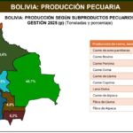 La producción avícola lideró el sector pecuario boliviano durante la gestión 2025